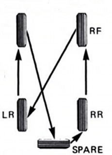 Tire rotation patterns