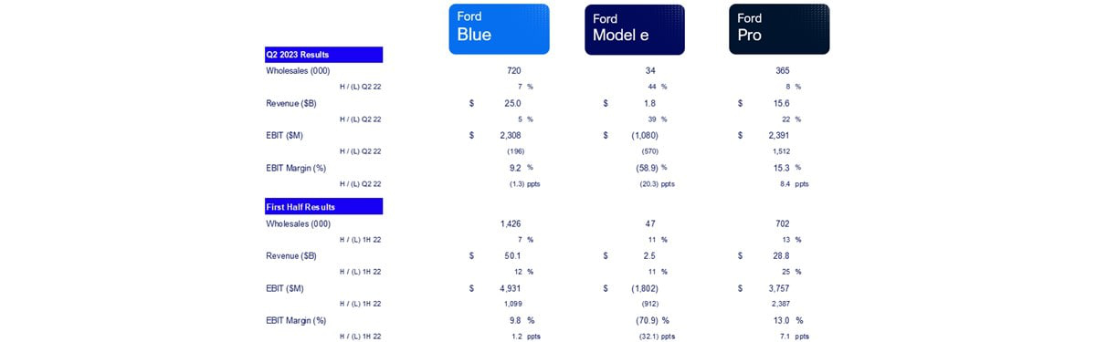 Ford: Top-Selling Brand in America - Bronco Nation